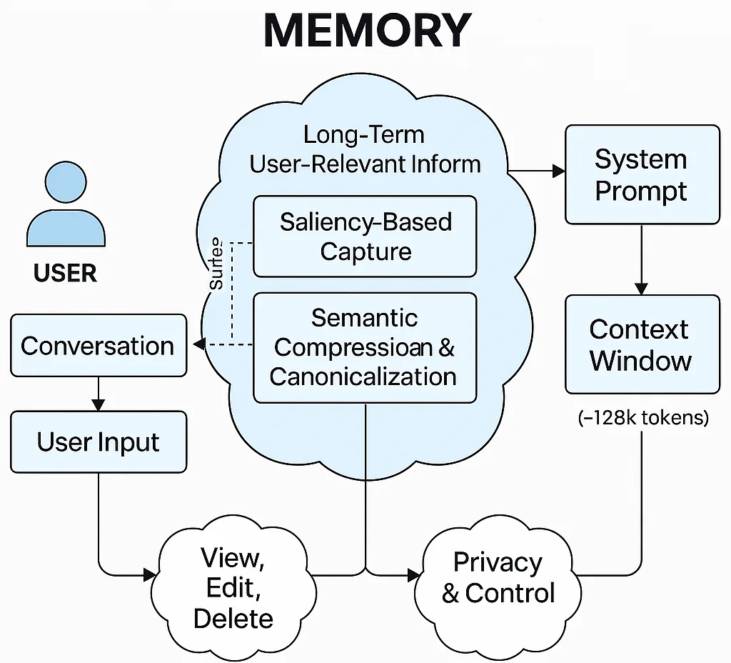 ChatGPT’s Memory System — Under the Hood
